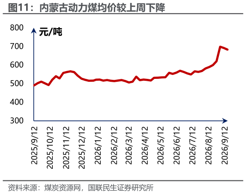 咨询下各位内蒙古动力煤均价较上周下降
