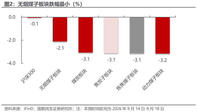 咨询下各位无烟煤子板块跌幅最小（%）