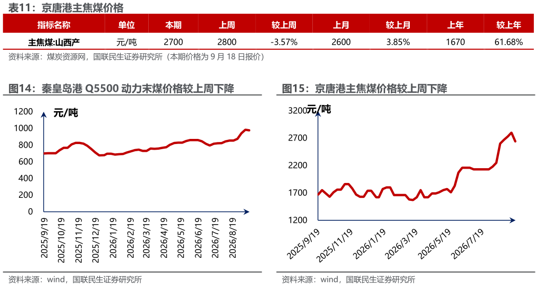 各位网友请教一下京唐港主焦煤价格 京唐港主焦煤价格较上周下降