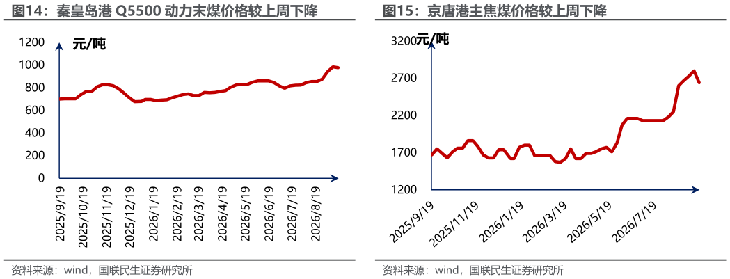 如何了解京唐港主焦煤价格较上周下降