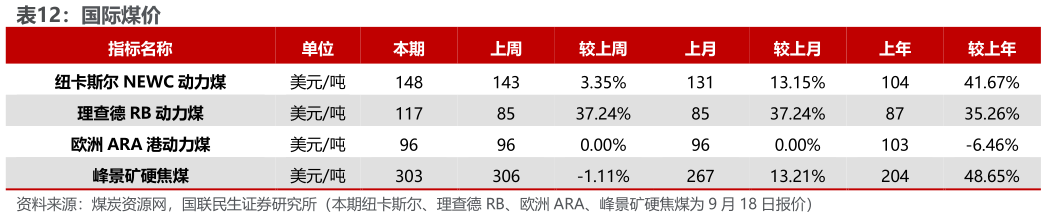 想关注一下国际煤价