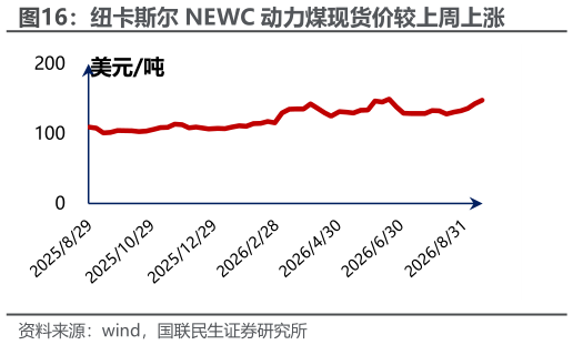 一起讨论下纽卡斯尔 NEWC 动力煤现货价较上周上涨