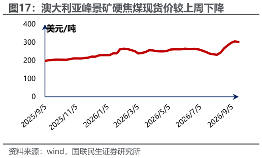 想关注一下澳大利亚峰景矿硬焦煤现货价较上周下降