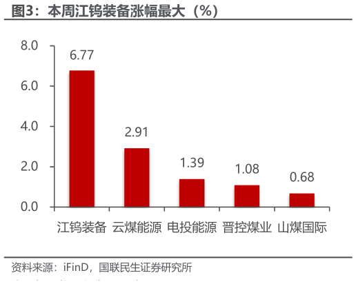 如何解释本周江钨装备涨幅最大（%）