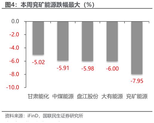 想关注一下本周兖矿能源跌幅最大（%）