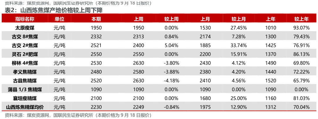 我想了解一下山西炼焦煤产地价格较上周下降