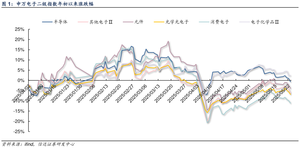 请问一下申万电子二级指数年初以来涨跌幅