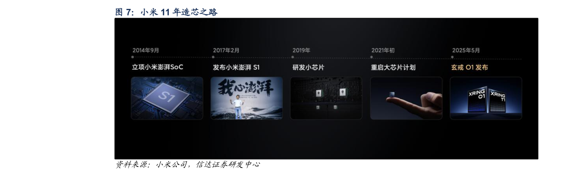 我想了解一下小米 11 年造芯之路