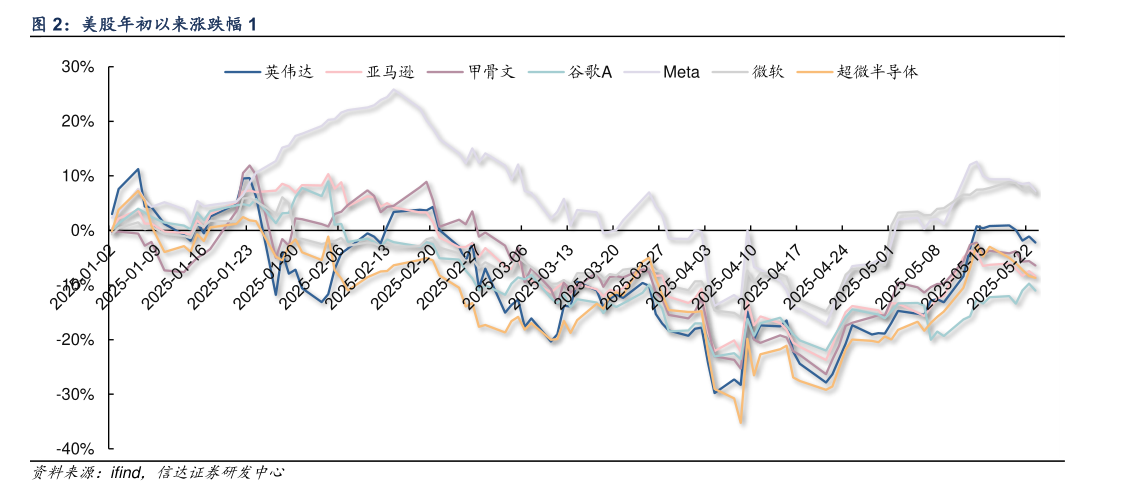 怎样理解美股年初以来涨跌幅 1