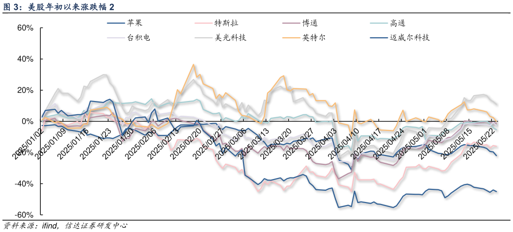 如何了解美股年初以来涨跌幅 2