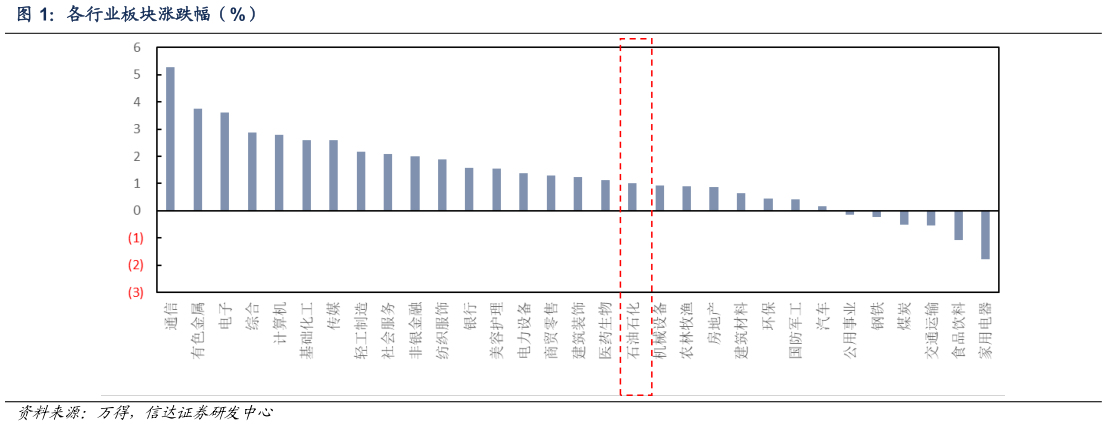 谁能回答各行业板块涨跌幅（%）