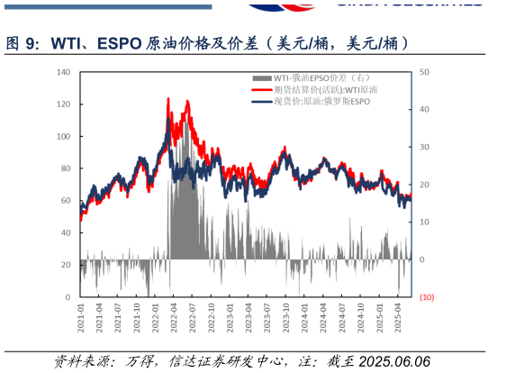 如何了解WTI、ESPO 原油价格及价差（美元桶，美元桶）