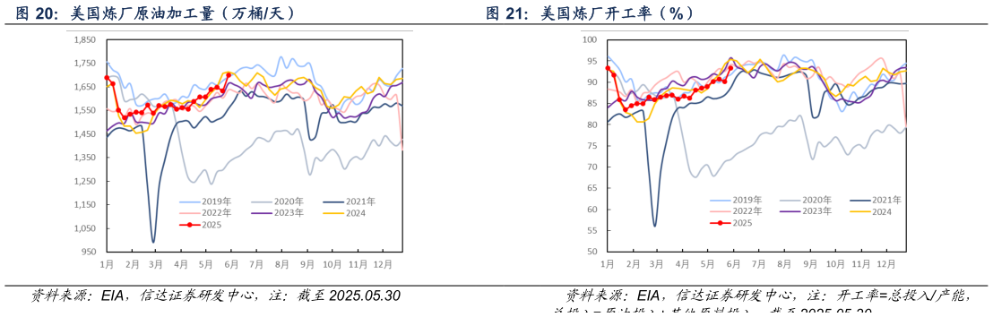 如何解释美国炼厂原油加工量（万桶天） 美国炼厂开工率（%）