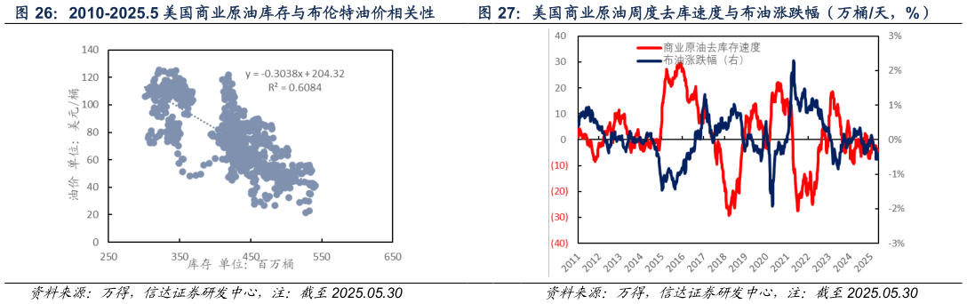如何看待2010-2025.5 美国商业原油库存与布伦特油价相关性 美国商业原油周度去库速度与布油涨跌幅（万桶天，%）