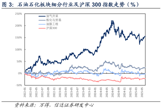 如何看待石油石化板块细分行业及沪深 300 指数走势（%）