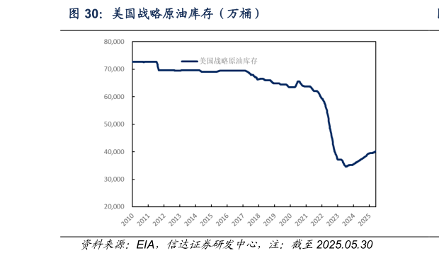 如何解释美国战略原油库存（万桶）
