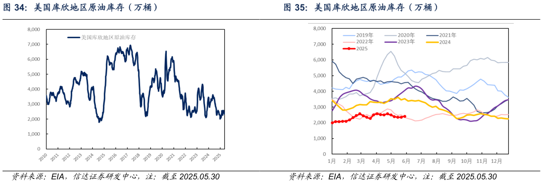 各位网友请教一下美国库欣地区原油库存（万桶）