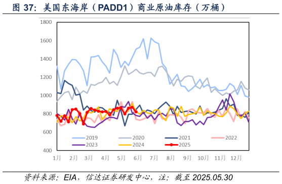 谁知道美国东海岸（PADD1）商业原油库存（万桶）