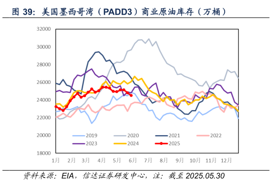 谁知道美国墨西哥湾（PADD3）商业原油库存（万桶）