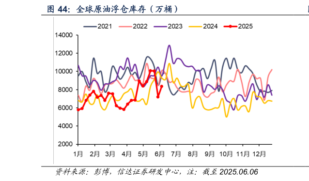 如何了解全球原油浮仓库存（万桶）