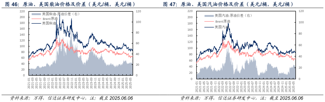 请问一下原油、美国汽油价格及价差（美元桶，美元桶）