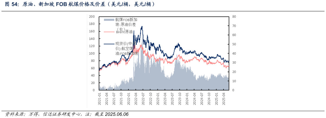 如何了解原油、新加坡 FOB 航煤价格及价差（美元桶，美元桶）