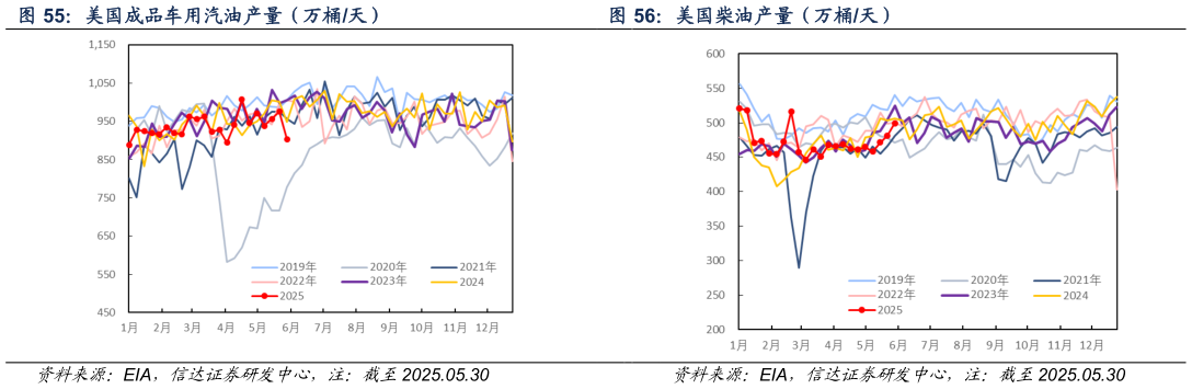 你知道美国成品车用汽油产量（万桶天） 美国柴油产量（万桶天）