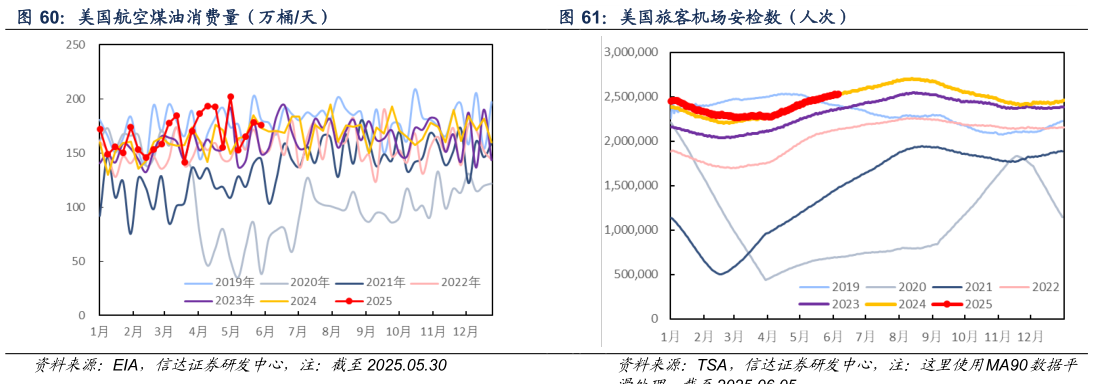 谁能回答美国旅客机场安检数（人次）