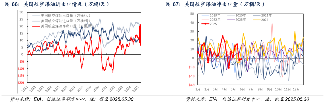 请问一下美国航空煤油进出口情况（万桶天） 美国柴油净出口量（万桶天） 美国航空煤油净出口量（万桶天）