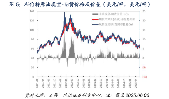 如何了解布伦特原油现货-期货价格及价差（美元桶，美元桶）