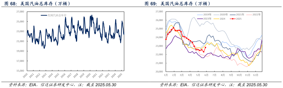 想关注一下美国汽油总库存（万桶） 美国汽油总库存（万桶）