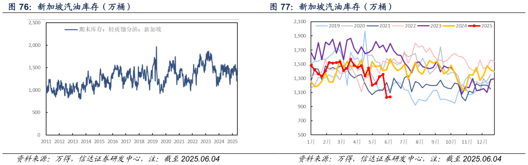 如何解释新加坡汽油库存（万桶）