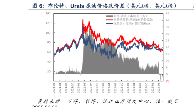 请问一下布伦特、Urals 原油价格及价差（美元桶，美元桶）