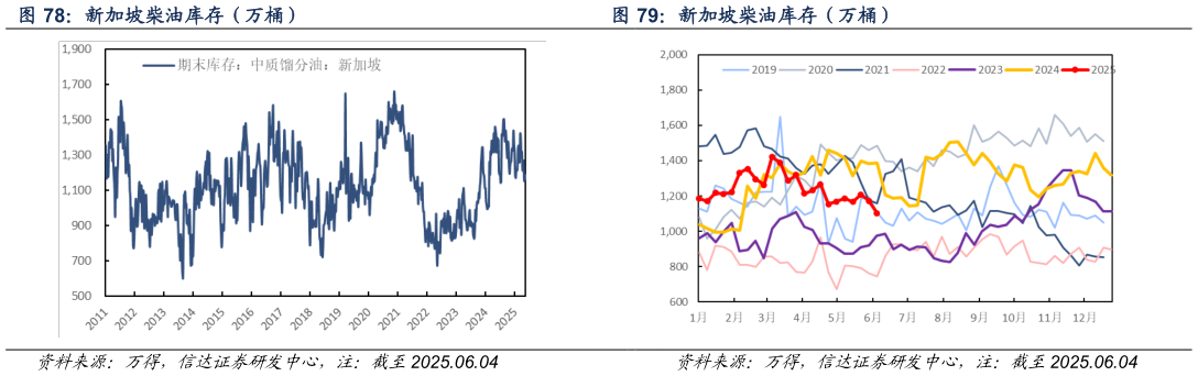 咨询下各位新加坡柴油库存（万桶）