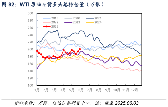 如何了解WTI 原油期货多头总持仓量（万张）