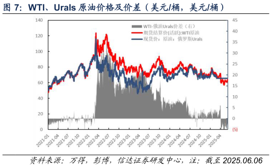 一起讨论下WTI、Urals 原油价格及价差（美元桶，美元桶）