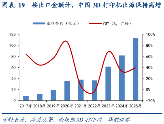 谁知道按出口金额计，中国 3D 打印机出海保持高增