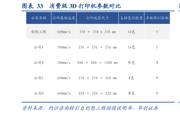 谁知道消费级 3D 打印机参数对比