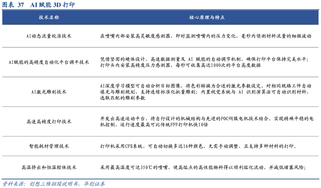怎样理解AI 赋能 3D 打印