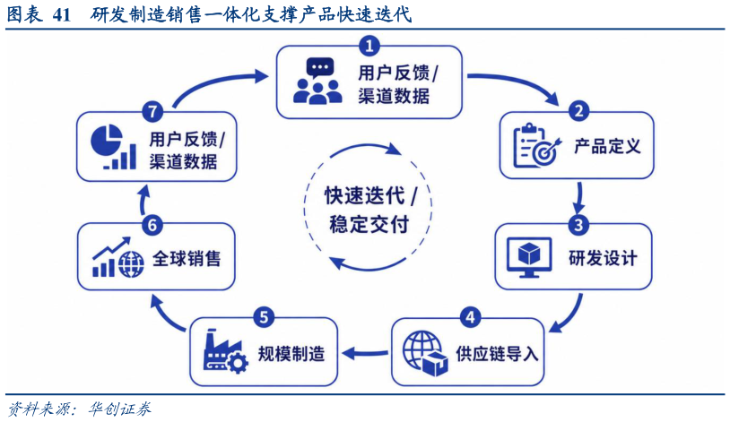 谁能回答研发制造销售一体化支撑产品快速迭代