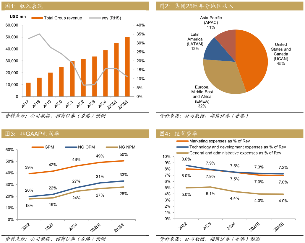 你知道收入表现集团25财年分地区收入