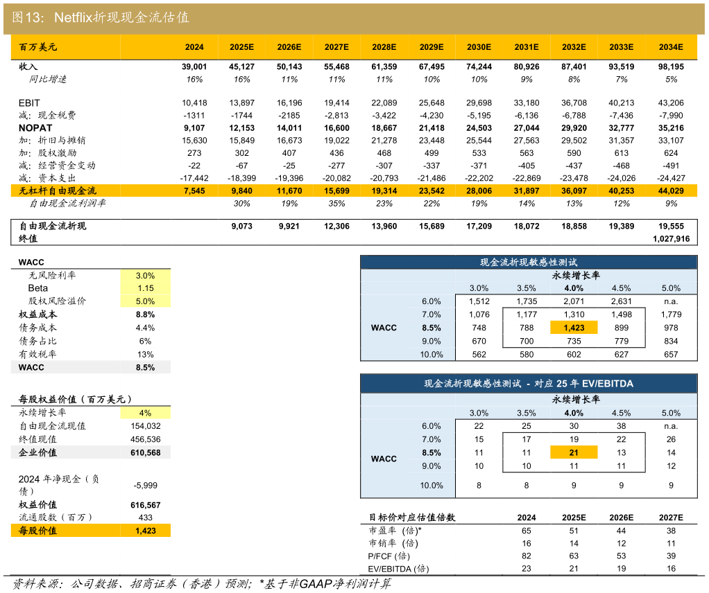 想关注一下Netflix折现现金流估值