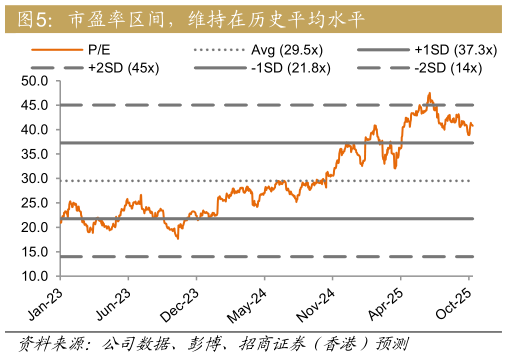 请问一下市盈率区间，维持在历史平均水平