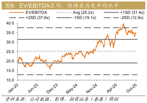 咨询大家EVEBITDA区间，维持在历史平均水平