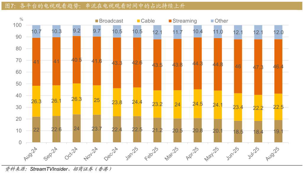 如何了解各平台的电视观看趋势：串流在电视观看时间中的占比持续上升