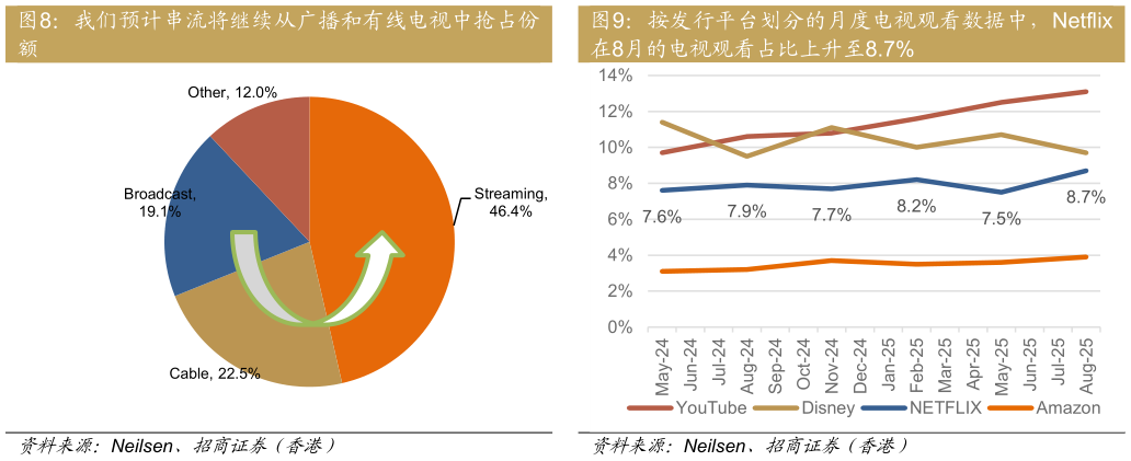 咨询大家我们预计串流将继续从广播和有线电视中抢占份 按发行平台划分的月度电视观看数据中，Netflix 