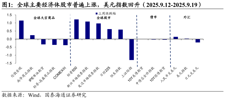 如何了解全球主要经济体股市普遍上涨，美元指数回升（2025.9.12-2025.9.19）