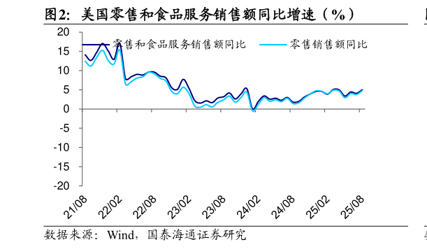 想关注一下美国零售和食品服务销售额同比增速（%）