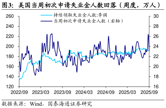 如何看待美国当周初次申请失业金人数回落（周度，万人）