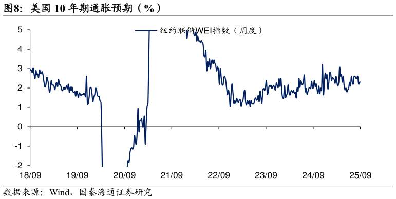如何了解美国 10 年期通胀预期（%）